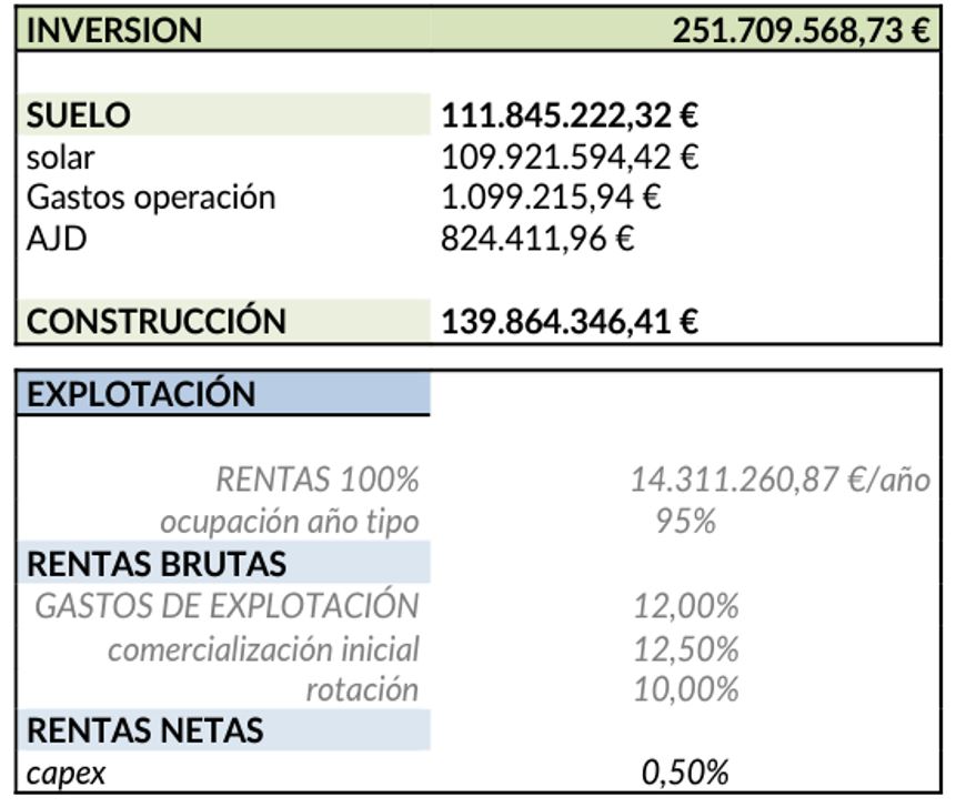 Tabla inversión El Corte Inglés Méndez Álvaro