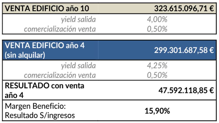 Tabla rentabilidad El Corte Inglés