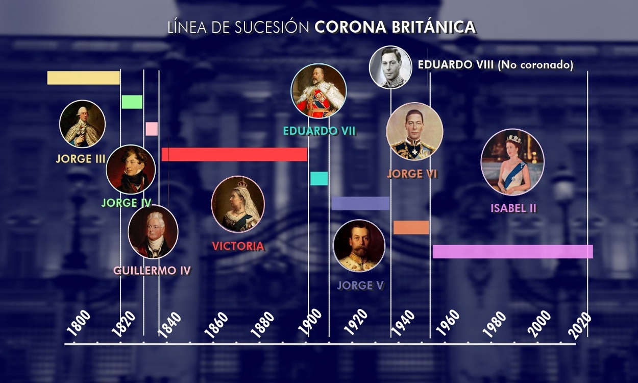 Línea de sucesión Corona Británica. ElPlural.com.