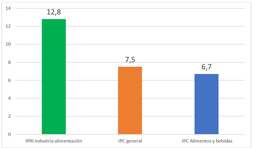 Gráfico sobre el IPC de alimentación. Fuente ANGED