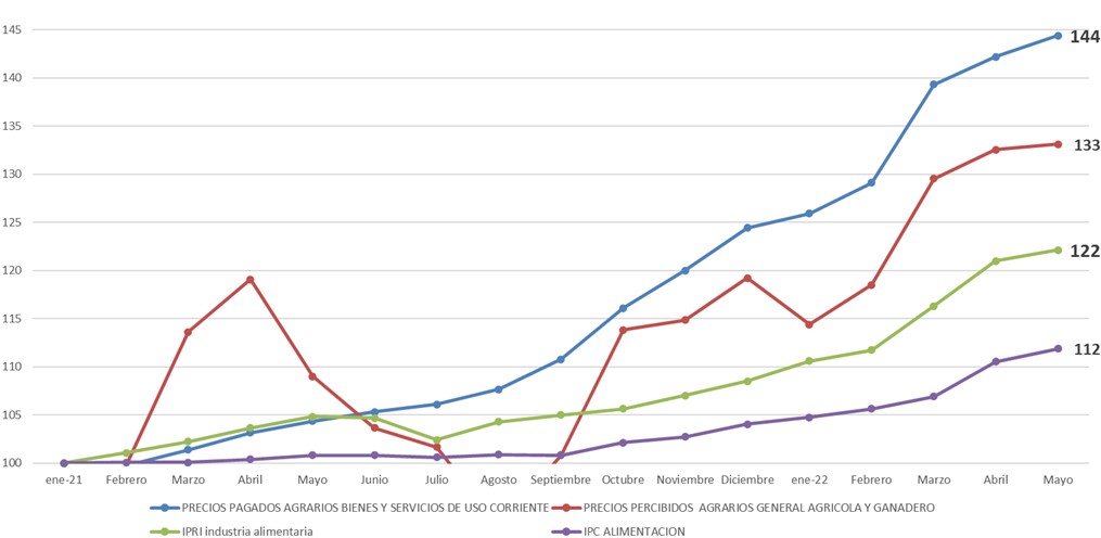 Gráfico de evolución precios sector primario, industria y distribución. Fuente ANGED Gráfico de evolución precios sector primario, industria y distribución. Fuente ANGED
