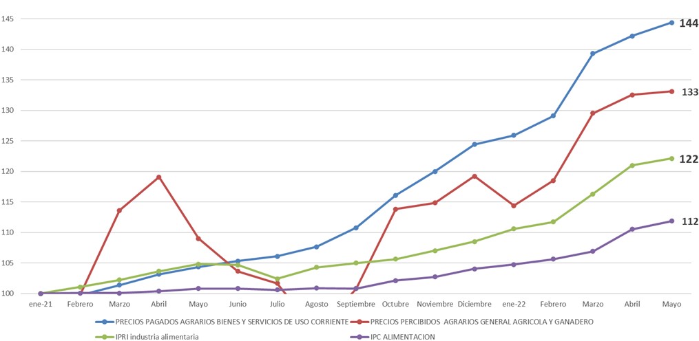 Gráfico de evolución precios sector primario, industria y distribución. Fuente ANGED