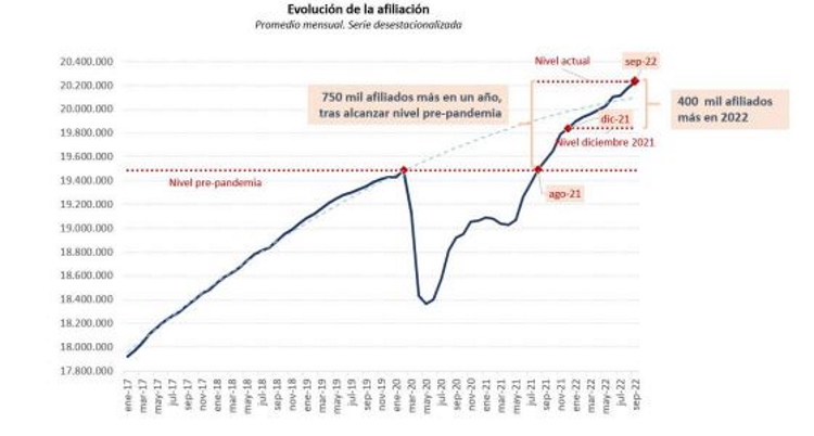 Evolución afiliación a la Seguridad Social