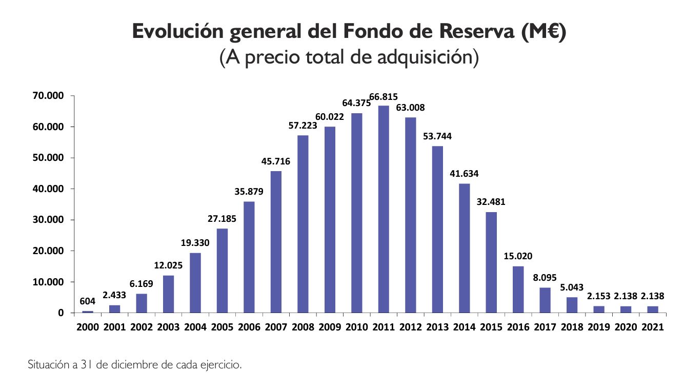 Gráfico del Fondo de Reserva de la Seguridad Social. Fuente Ministerio de Seguridad Social