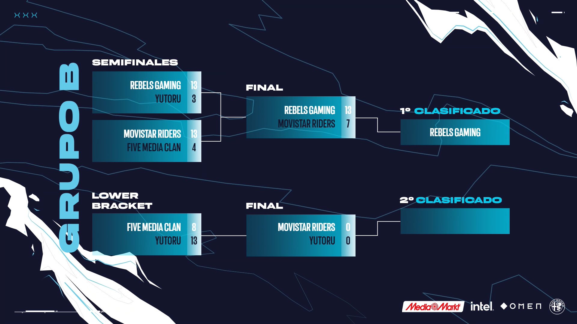 Rebels duerme en cuartos de final de la Crossfire Cup