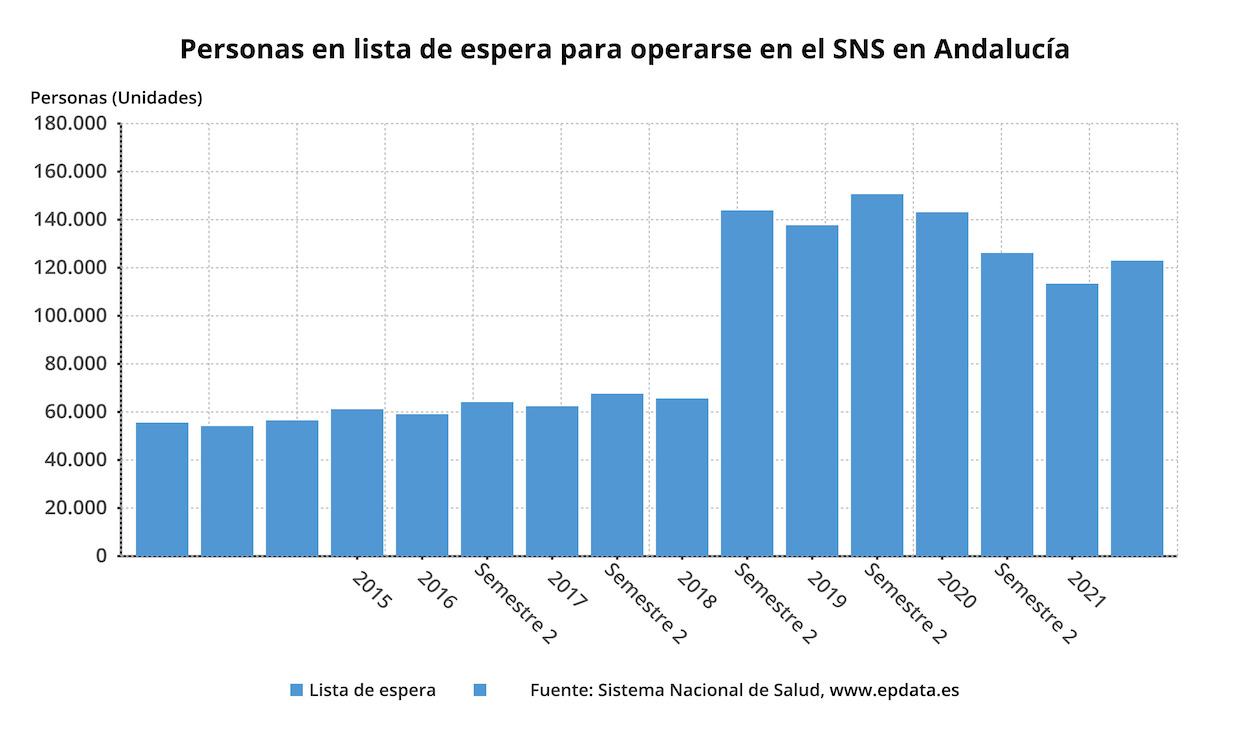 Cuadro estadístico de la lista de espera quirúrgica, a 3 de mayo de 2022 en Andalucía. EP DATA