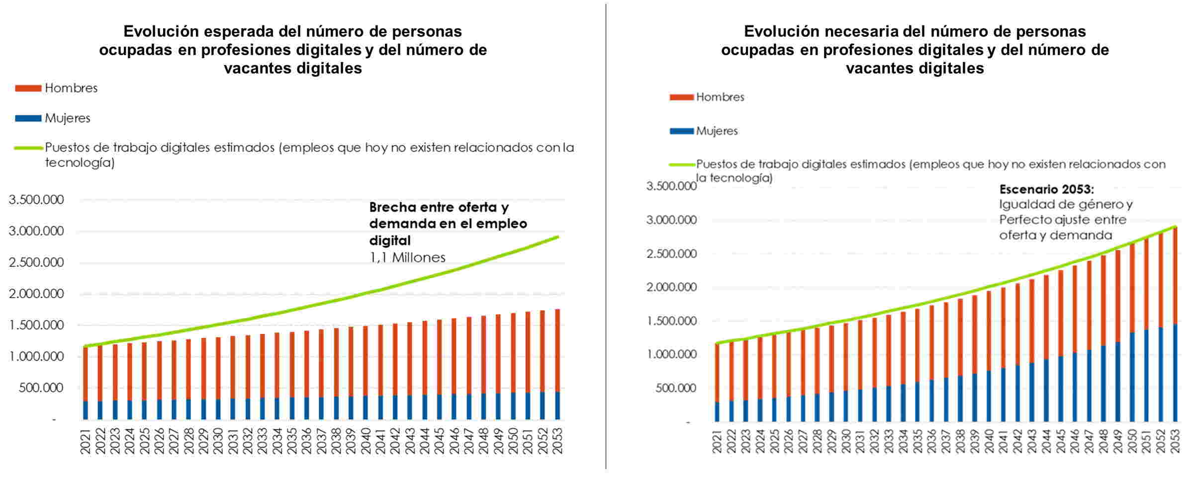 Gráfico futuro brecha de género digital