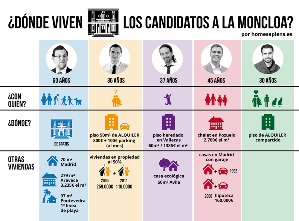 Infografía de 'HOMESAPIENS' que muestra cómo viven los candidatos a mudarse a La Moncloa