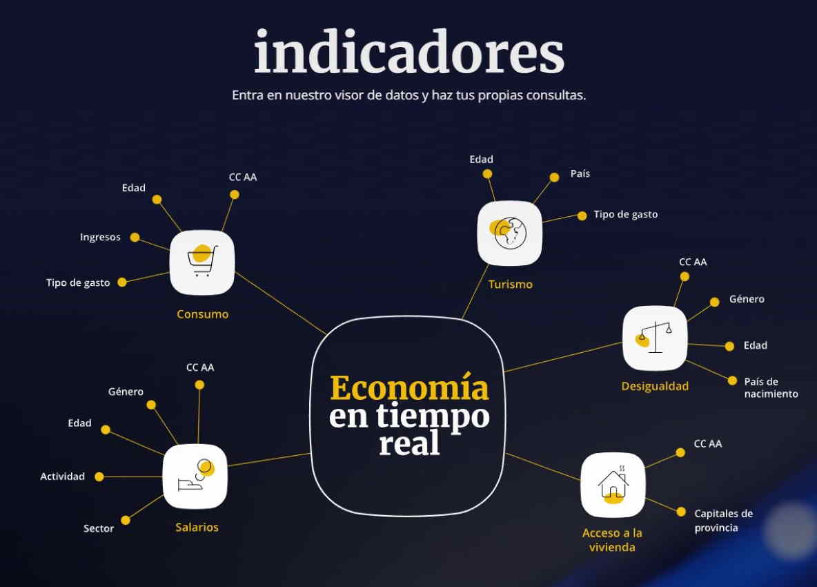 Indicadores de la herramienta Portal Economía en Tiempo Real de CaixaBank Research
