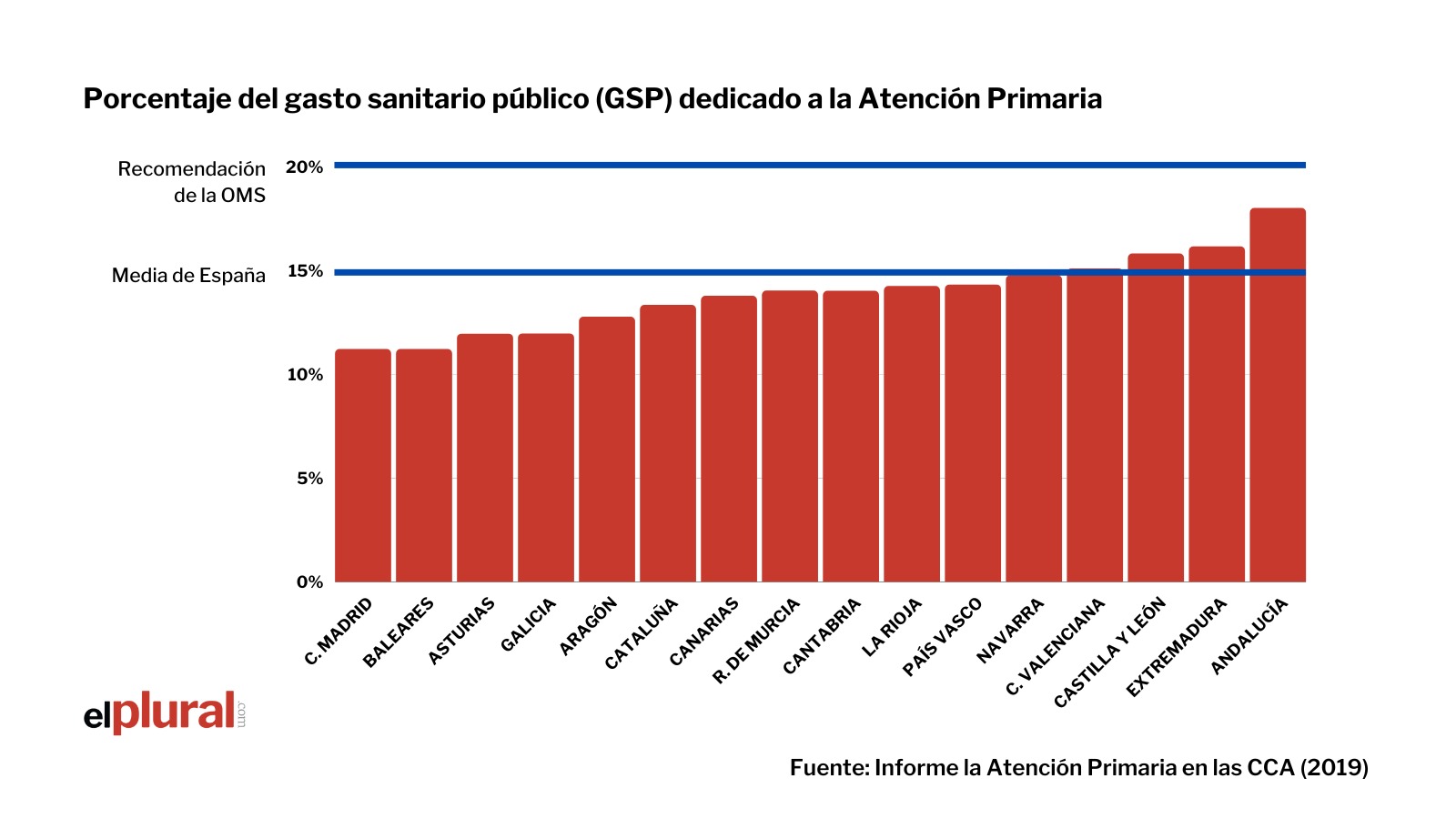 Porcentaje del gasto sanitario público (GSP) dedicado a la Atención Pública