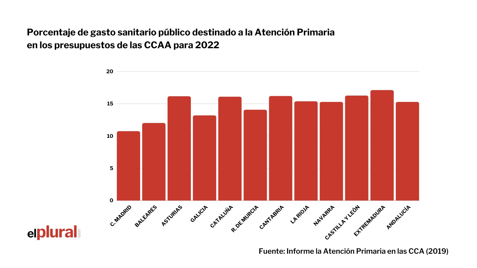 Porcentaje de gasto sanitario público destinado a la Atención Primaria en los presupuestos de las CCAA para 2022