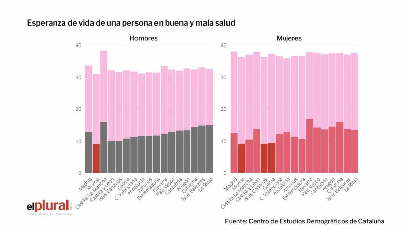 Graficas sobre la influencia que tiene el gasto público sanitario en la esperanza de vida. Elaboración propia