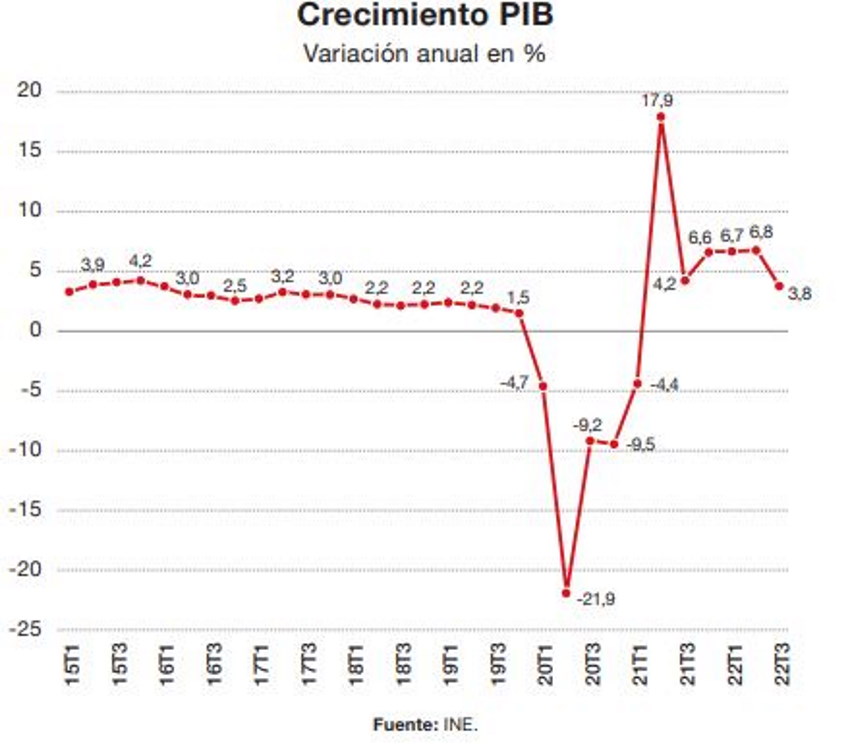 Crecimiento del PIB. INE