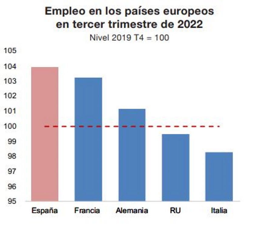Empleo en los países europeos en el tercer trimestre