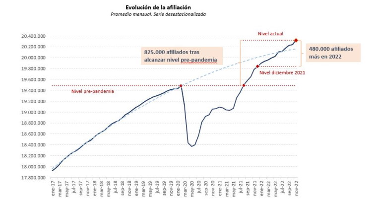 Gráfico evolución afiliación