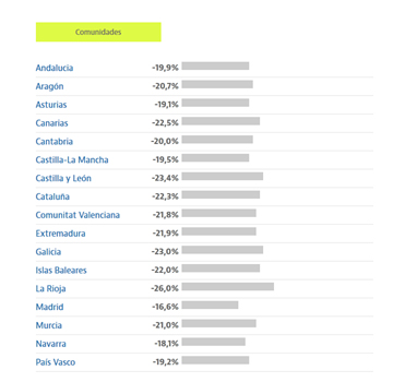 Los compradores de vivienda piden descuentos medios del 20%