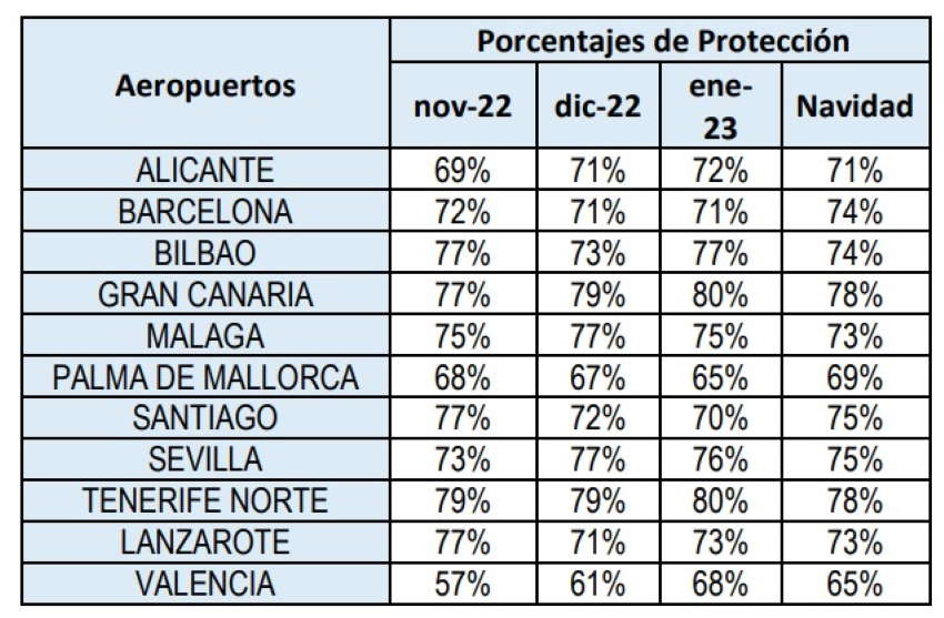 Porcentajes de servicios mínimos del Ministerio de Transportes en los distintos aeropuertos