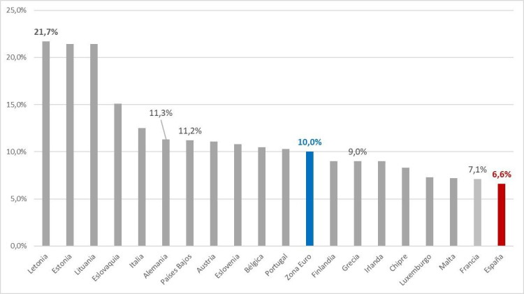 Gráfico Eurostat