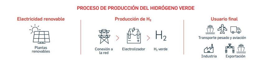 Proceso de producción del hidrógeno verde. Fuente Cepsa
