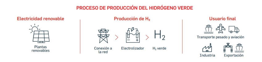 Proceso de producción del hidrógeno verde. Fuente Cepsa Proceso de producción del hidrógeno verde. Fuente Cepsa
