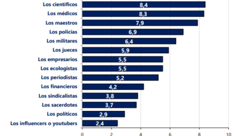 Estudio profesiones