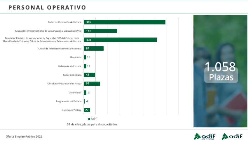 Ofertas de perfiles públicos de Adif en su convocatoria de empleo 2022 Ofertas de perfiles públicos de Adif en su convocatoria de empleo 2022