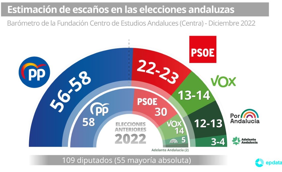 Gráfico con la estimación de voto del Barómetro de Andalucía. EPDATA