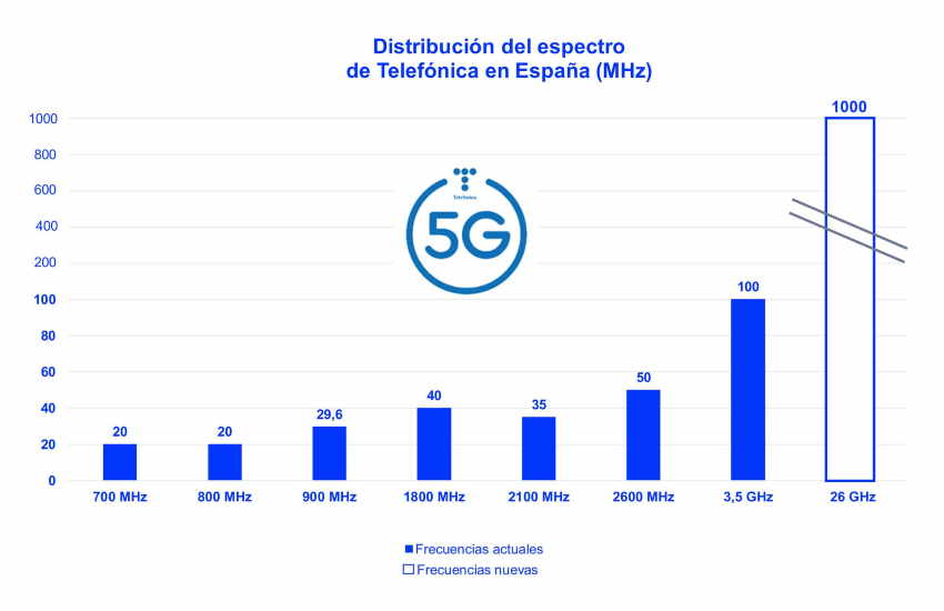 Distribución del espectro de Telefónica en España