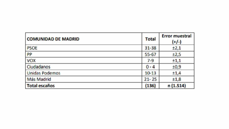 Ayuso no lograría la mayoría absoluta mientras la izquierda podría gobernar Madrid. CIS