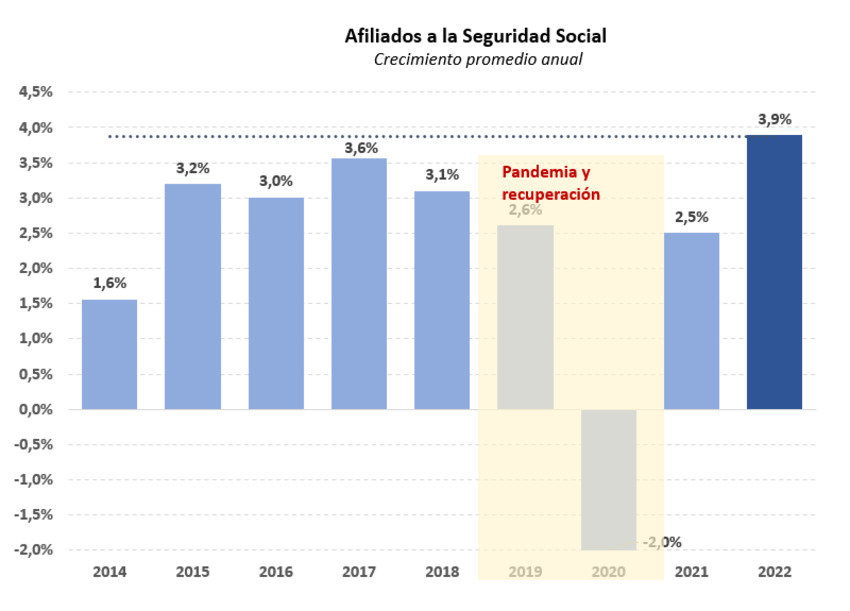 Gráfico afiliación Seguridad Social