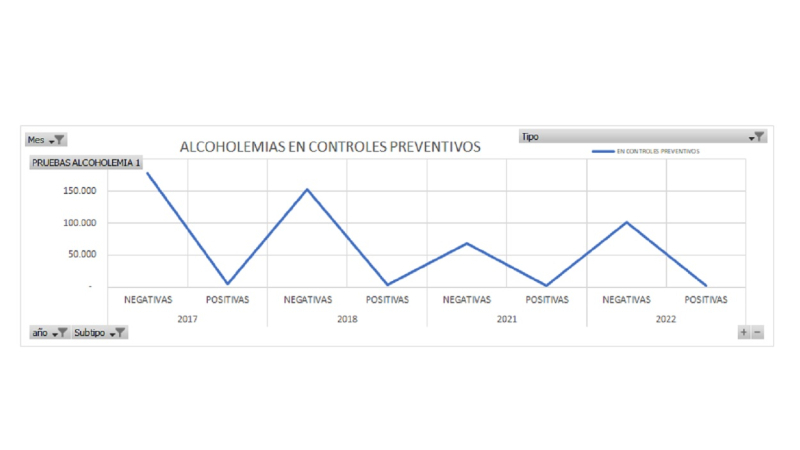 Evolución de las pruebas de alcoholemia en los controles preventivos en Madrid
