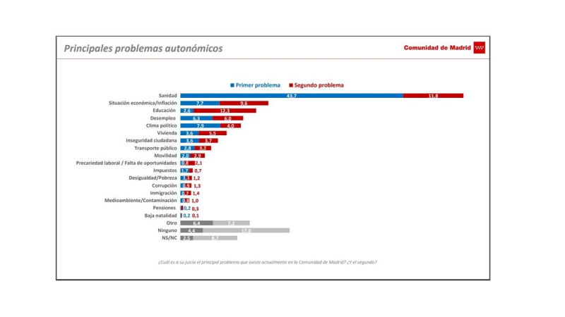 La sanidad, el principal problema para los madrileños. Encuesta de la Comunidad de Madrid