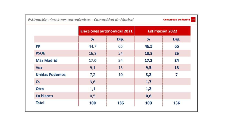 Ayuso no logra la mayoría absoluta. Encuesta de la Comunidad de Madrid