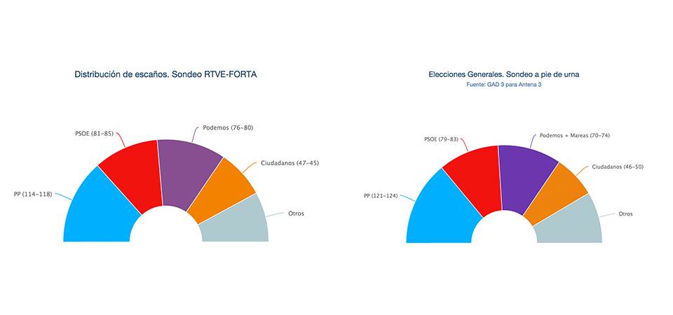 Definitivamente, todo indica que las urnas van a parir el 'Cuatripartidismo'