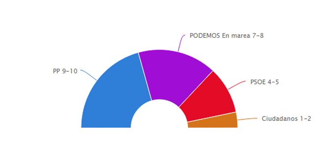 En Galicia el PP se mantiene como primera fuerza pero la segunda posición es para En Marea