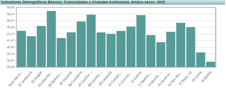 Edad media comunidades autónomas 2022