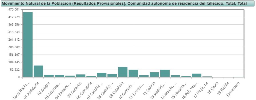 Número de fallecimientos por comunidades autónomas