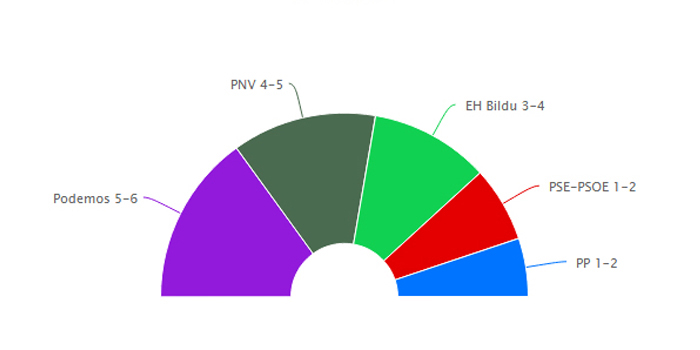 Sorpresa en el País Vasco: Podemos se convierte en la primera fuerza