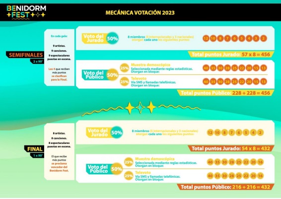 Sistema de Votación del Benidorm Fest 2023 Sistema de Votación del Benidorm Fest 2023