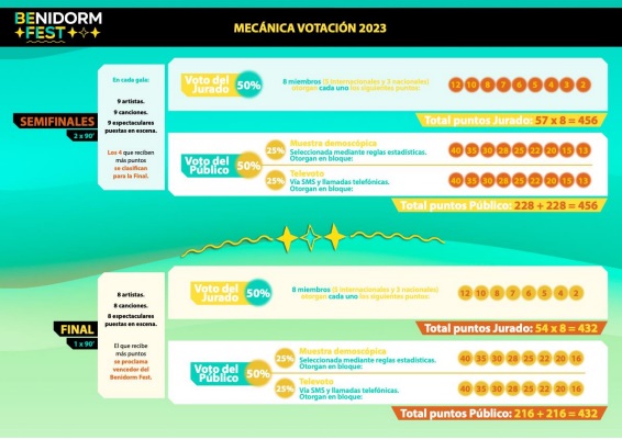 Sistema de Votación del Benidorm Fest 2023