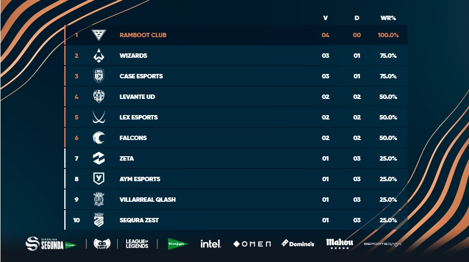 La Superliga Segunda está muy ajustada