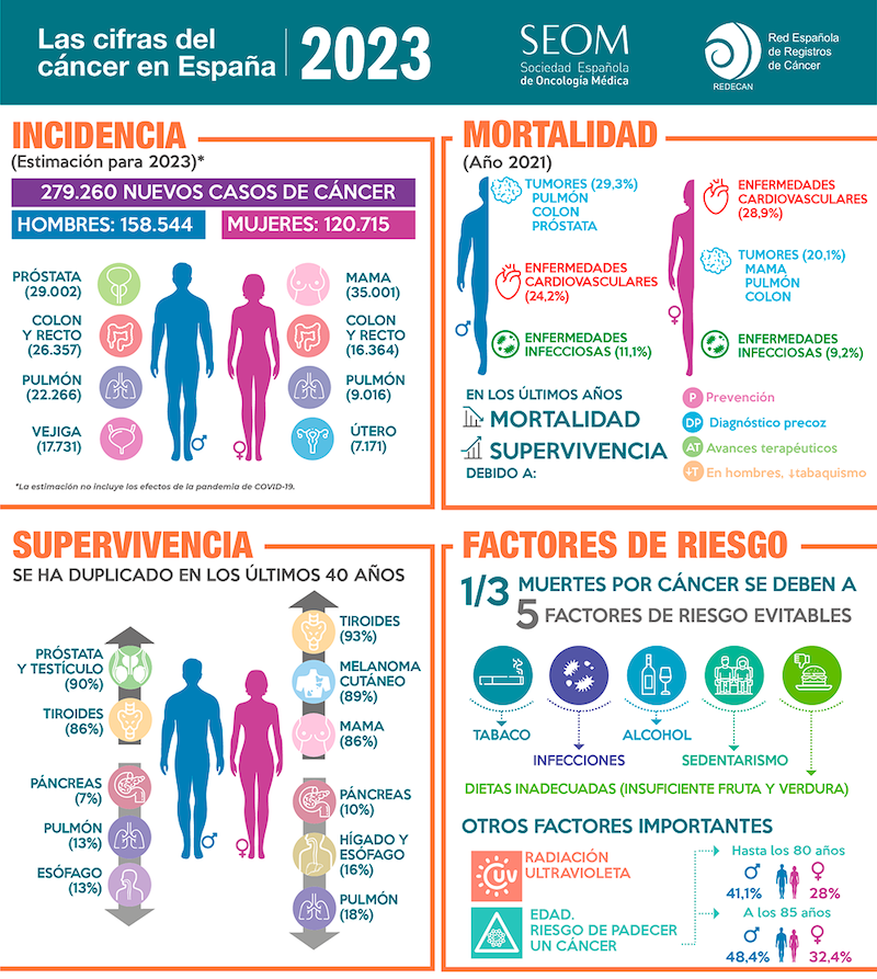 Infografia cifras dia mundial cancer 2023 FUENTE SEOM Infografia cifras dia mundial cancer 2023 FUENTE SEOM