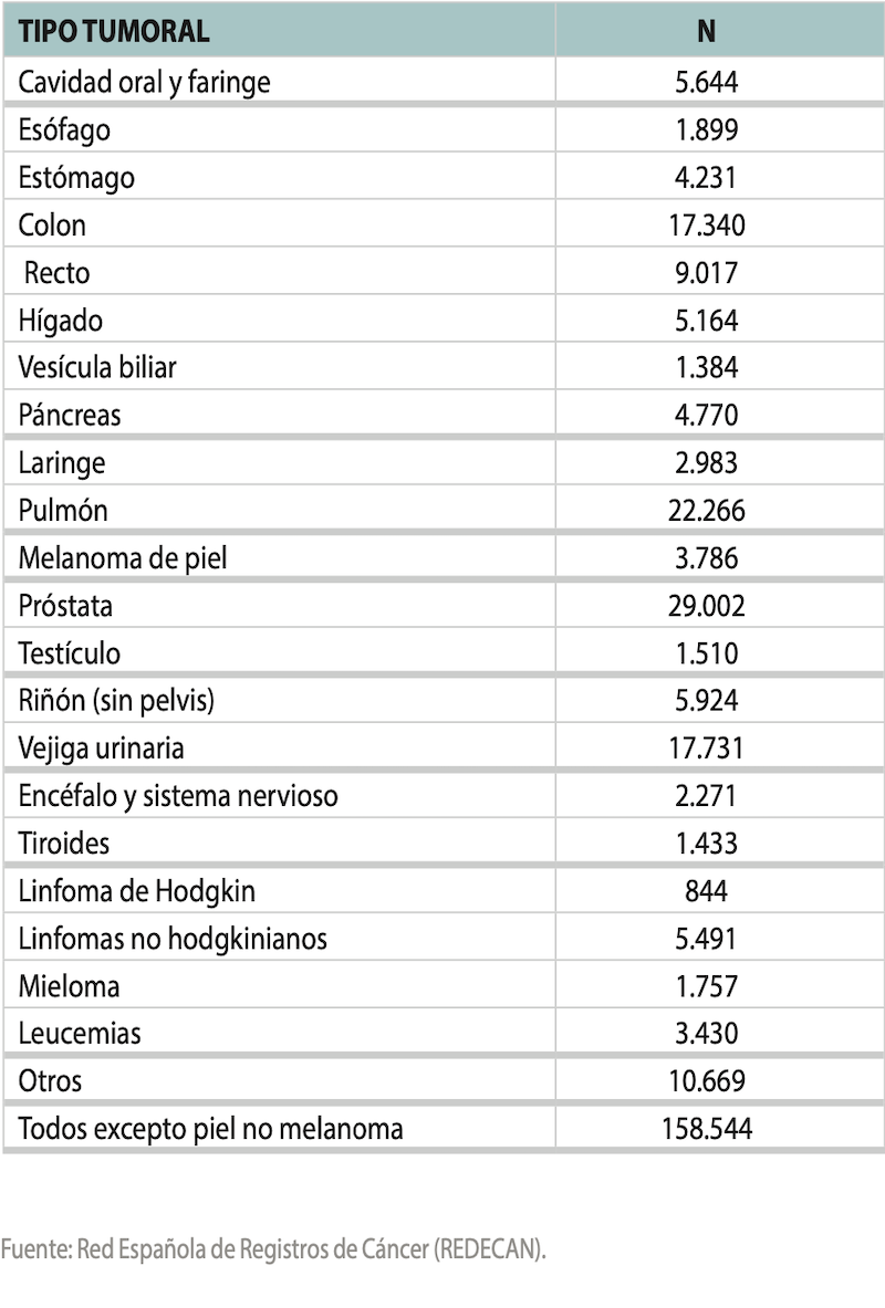 cifras del cáncer en España en hombres según la SEOM 2023
