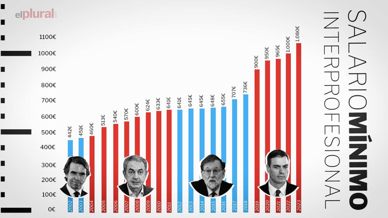 Histórico de progresión del SMI: en 4 años de Gobierno de Sánchez crece más que en los 17 años anteriores
