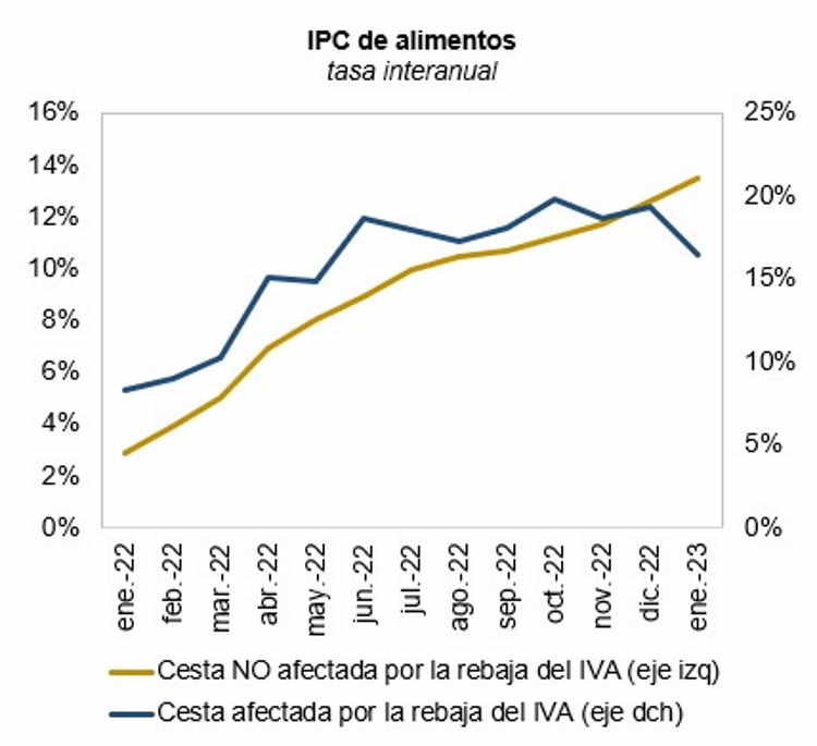 IPC ALIMENTOS