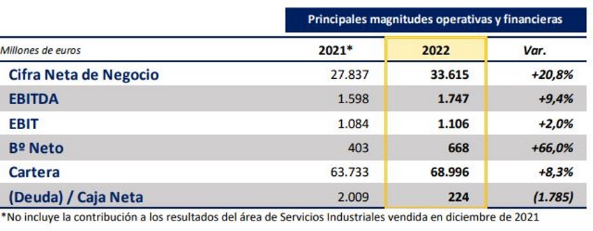 Principales magnitudes operativas y financieras. ACS