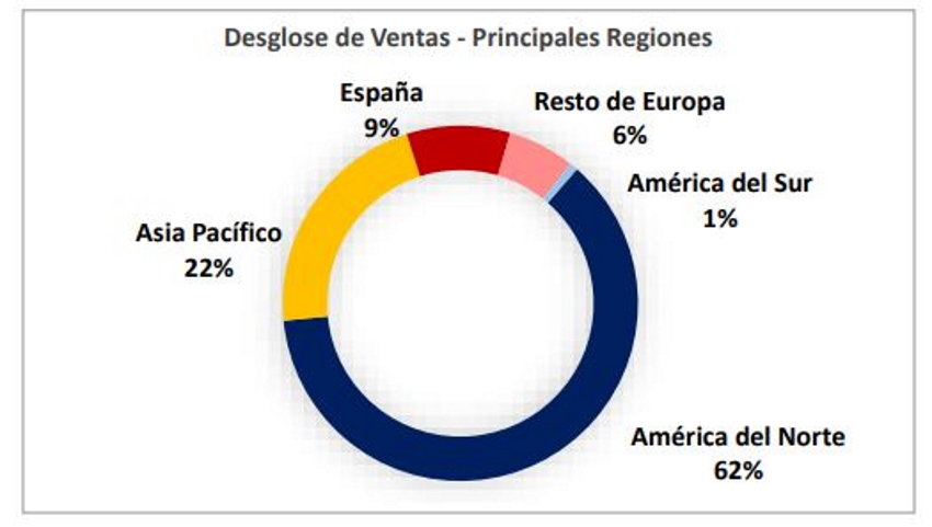 Desglose de ventas por principales regiones. ACS