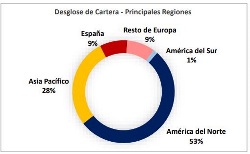 Desglose de Cartera por principales regiones. ACS