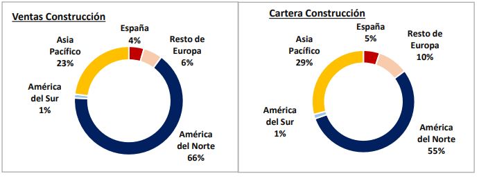 Ventas por Construcción y Cartera por construcción. ACS