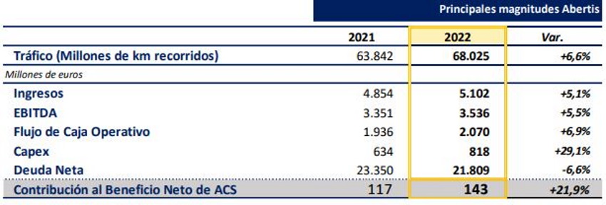 Principales magnitudes Abertis. ACS